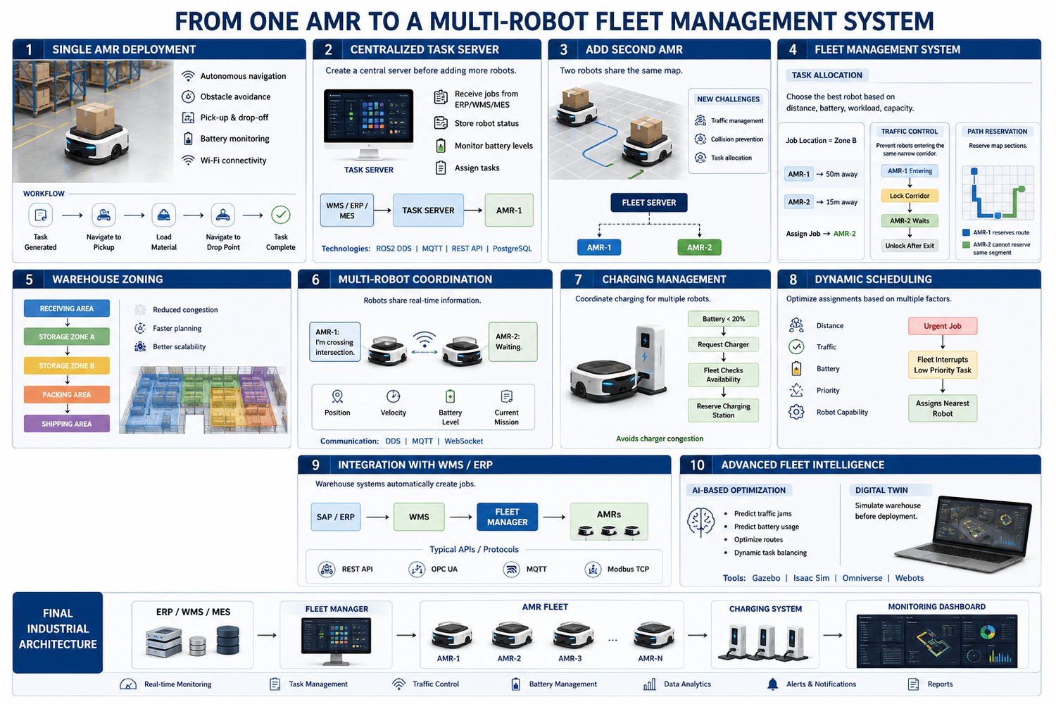 From one AMR to a multi-robot fleet management system by P RoboAI: single AMR deployment, centralized task server, fleet management, warehouse zoning, multi-robot coordination, charging management, WMS/ERP integration and AI-based fleet optimization