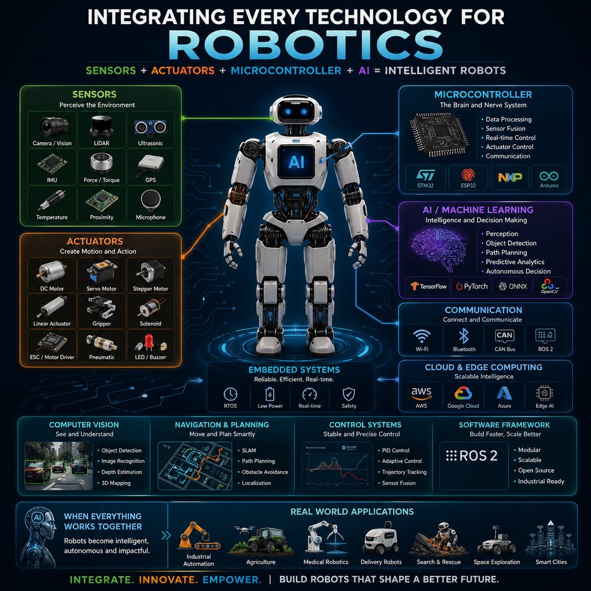 P RoboAI robotics and embedded technology stack — sensors, actuators, microcontrollers (STM32, ESP32), AI/ML, communication (Wi-Fi, BLE, CAN, ROS 2), embedded systems and edge computing